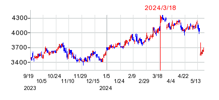 2024年3月18日 16:48前後のの株価チャート